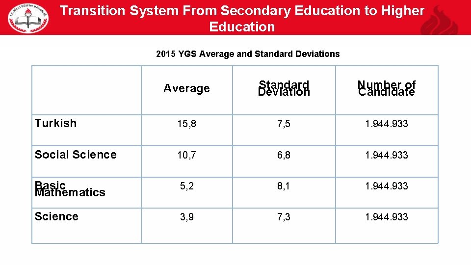 Transition System From Secondary Education to Higher Education 2015 YGS Average and Standard Deviations