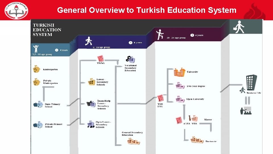 General Overview to Turkish Education System 3 