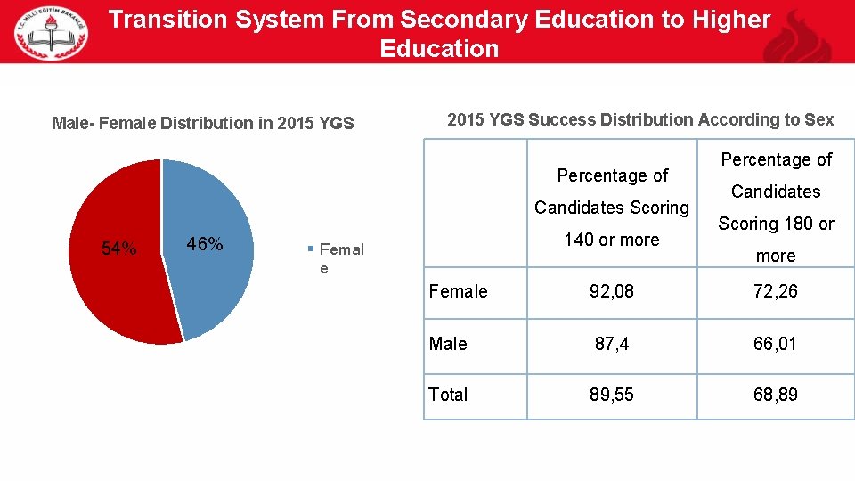 Transition System From Secondary Education to Higher Education 30 Male- Female Distribution in 2015