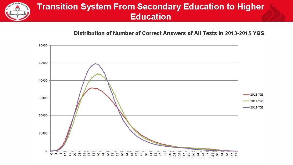 Transition System From Secondary Education to Higher Education 31 Distribution of Number of Correct