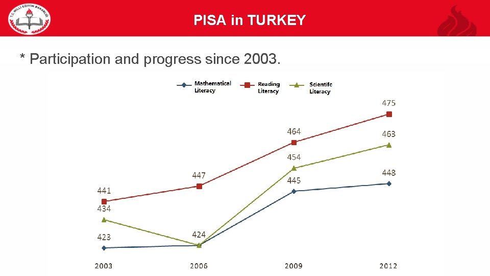 PISA in TURKEY 33 * Participation and progress since 2003. 