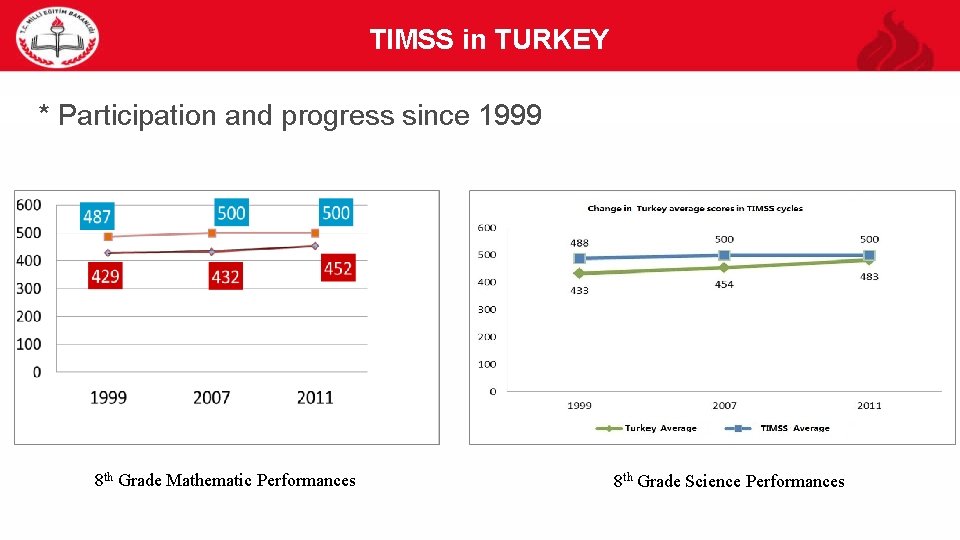 TIMSS in TURKEY 39 * Participation and progress since 1999 8 th Grade Mathematic