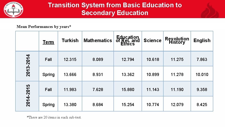 Transition System from Basic Education to Secondary Education 2013 -2014 Mean Performances by years*