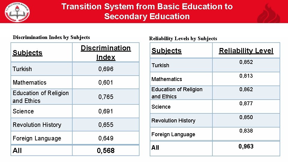 Transition System from Basic Education to Secondary Education 9 Discrimination Index by Subjects Turkish