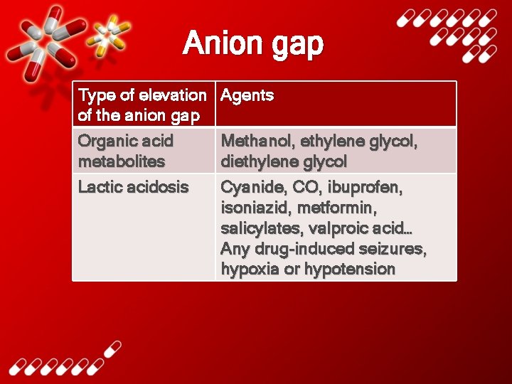 Anion gap Type of elevation of the anion gap Organic acid metabolites Lactic acidosis