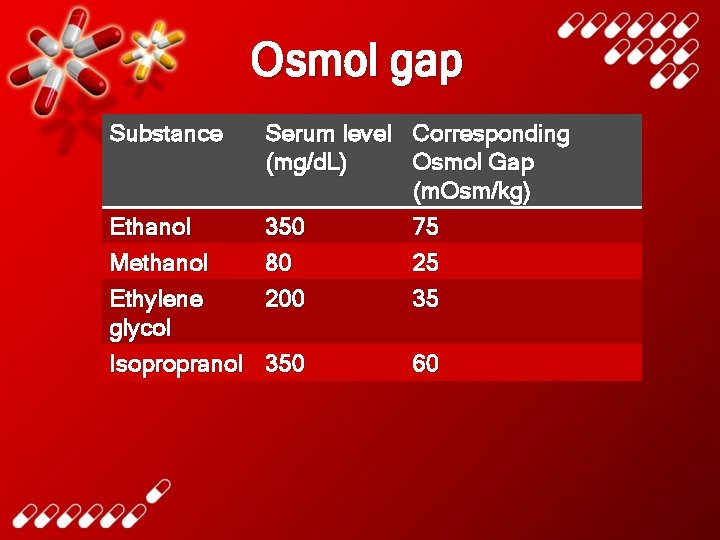 Osmol gap Substance Serum level Corresponding (mg/d. L) Osmol Gap (m. Osm/kg) 350 75