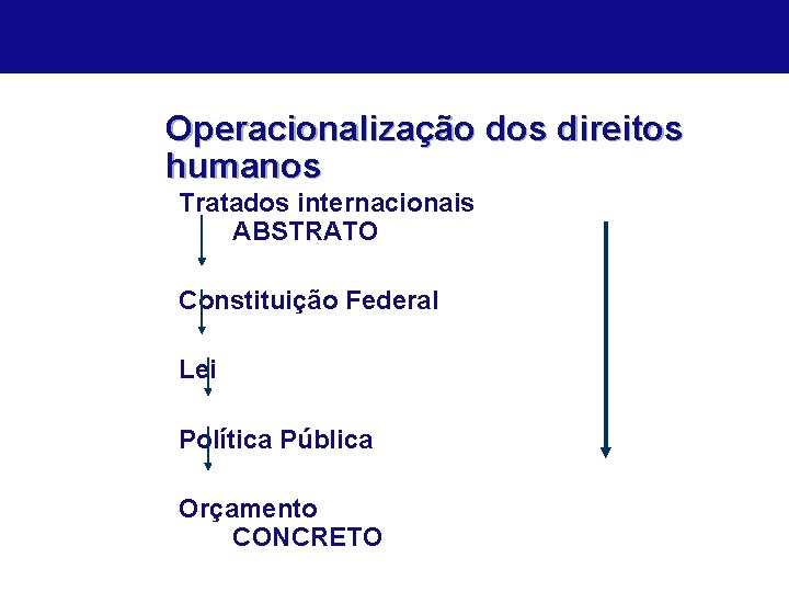 Operacionalização dos direitos humanos Tratados internacionais ABSTRATO Constituição Federal Lei Política Pública Orçamento CONCRETO