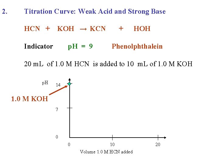 2. Titration Curve: Weak Acid and Strong Base HCN + KOH → KCN Indicator