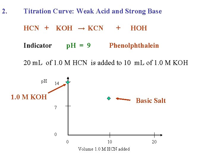 2. Titration Curve: Weak Acid and Strong Base HCN + KOH → KCN Indicator