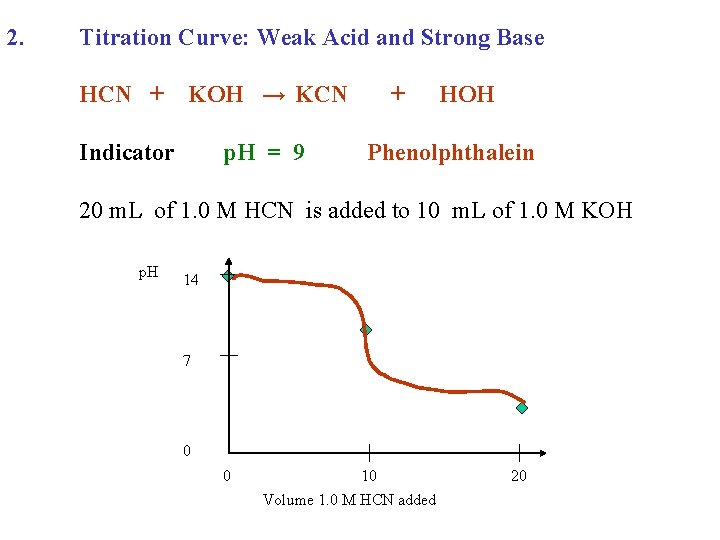 2. Titration Curve: Weak Acid and Strong Base HCN + KOH → KCN Indicator