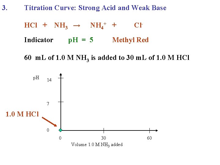 3. Titration Curve: Strong Acid and Weak Base HCl + NH 3 → Indicator