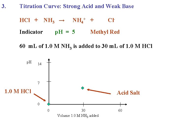 3. Titration Curve: Strong Acid and Weak Base HCl + NH 3 → Indicator