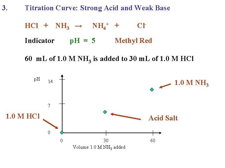 3. Titration Curve: Strong Acid and Weak Base HCl + NH 3 → Indicator