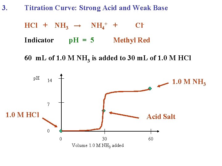 3. Titration Curve: Strong Acid and Weak Base HCl + NH 3 → Indicator