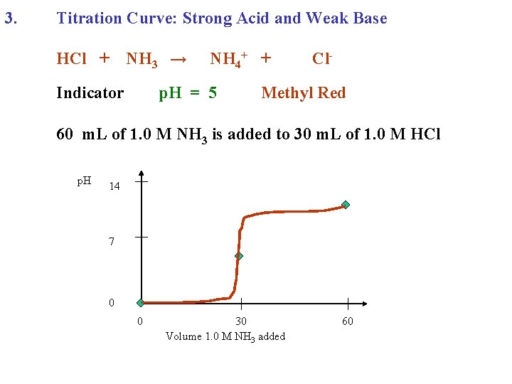 3. Titration Curve: Strong Acid and Weak Base HCl + NH 3 → Indicator