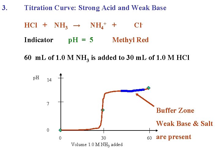 3. Titration Curve: Strong Acid and Weak Base HCl + NH 3 → Indicator