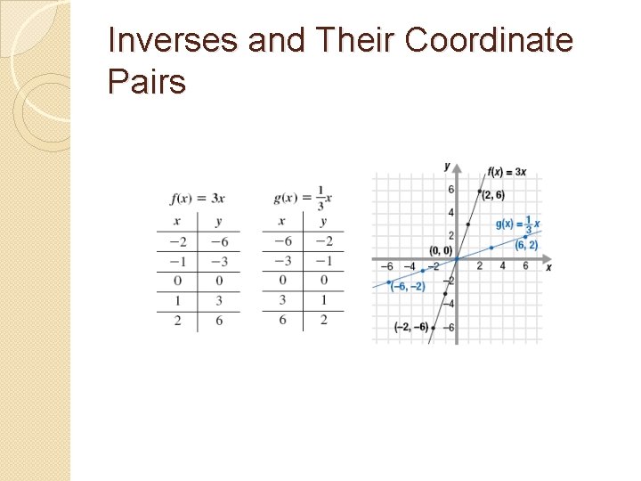 Inverses and Their Coordinate Pairs 