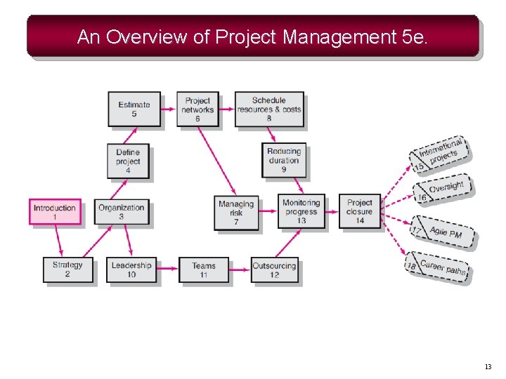 An Overview of Project Management 5 e. 13 