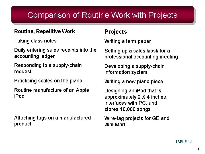 Comparison of Routine Work with Projects Routine, Repetitive Work Projects Taking class notes Writing