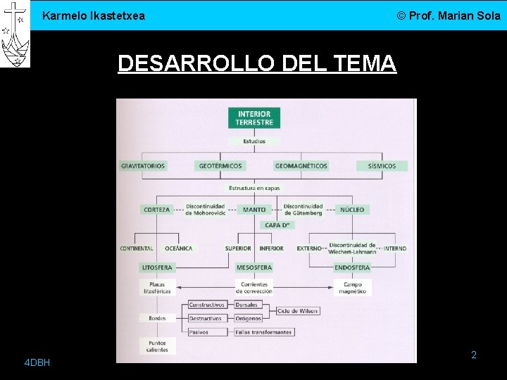 Karmelo Ikastetxea © Prof. Marian Sola DESARROLLO DEL TEMA 4 DBH 2 