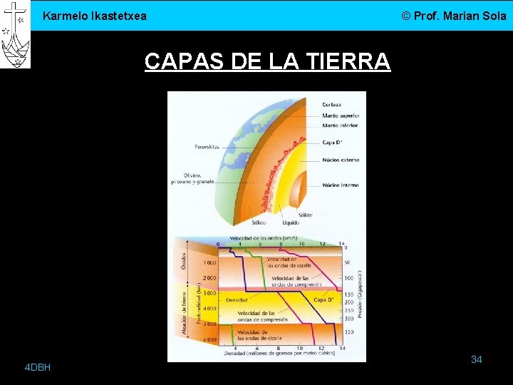 Karmelo Ikastetxea © Prof. Marian Sola CAPAS DE LA TIERRA 4 DBH 34 Karmelo Ikastetxea © Prof. Marian Sola CAPAS DE LA TIERRA 4 DBH 34