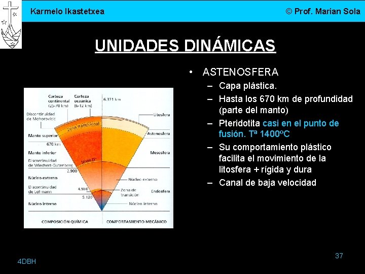 Karmelo Ikastetxea © Prof. Marian Sola UNIDADES DINÁMICAS • ASTENOSFERA – Capa plástica. –