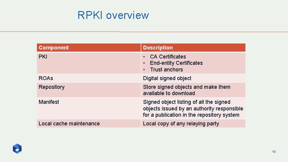 RPKI overview Component Description PKI • CA Certificates • End-entity Certificates • Trust anchors