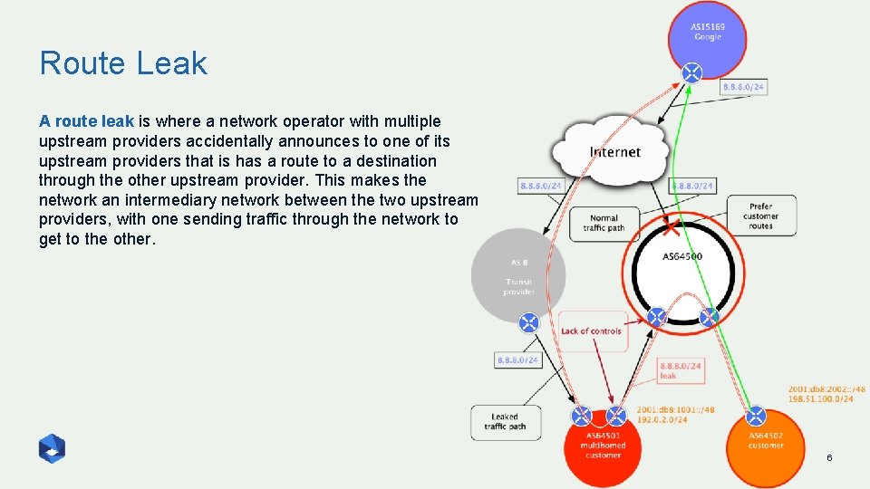 Route Leak A route leak is where a network operator with multiple upstream providers