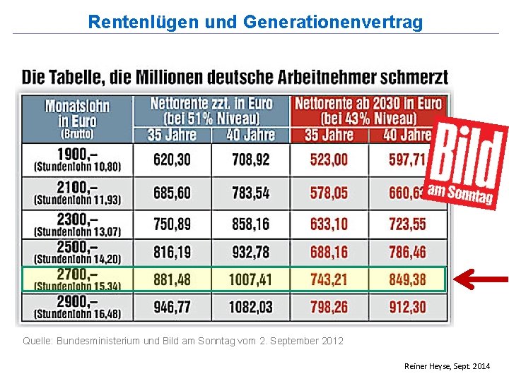 Rentenlügen und Generationenvertrag . Quelle: Bundesministerium und Bild am Sonntag vom 2. September 2012