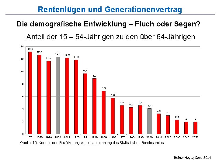 Rentenlügen und Generationenvertrag Die demografische Entwicklung – Fluch oder Segen? Anteil der 15 –