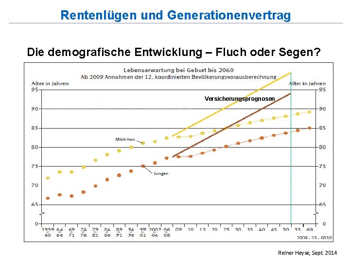 Rentenlügen und Generationenvertrag Die demografische Entwicklung – Fluch oder Segen? Versicherungsprognosen Reiner Heyse, Sept.