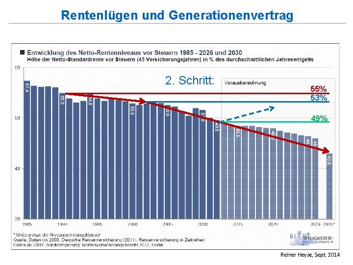 Rentenlügen und Generationenvertrag 2. Schritt: 55% 53% 49% Reiner Heyse, Sept. 2014 