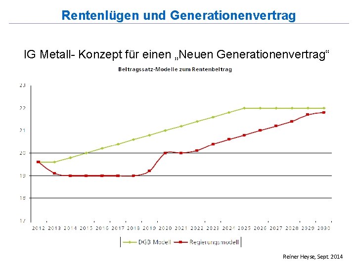 Rentenlügen und Generationenvertrag IG Metall- Konzept für einen „Neuen Generationenvertrag“ Reiner Heyse, Sept. 2014