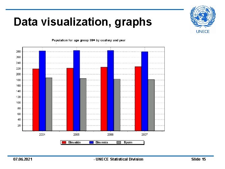 Data visualization, graphs 07. 06. 2021 - UNECE Statistical Division Slide 15 