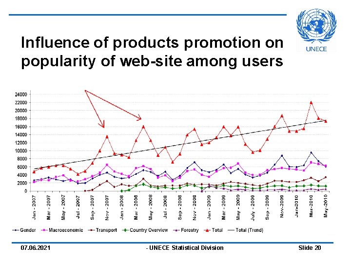 Influence of products promotion on popularity of web-site among users 07. 06. 2021 -