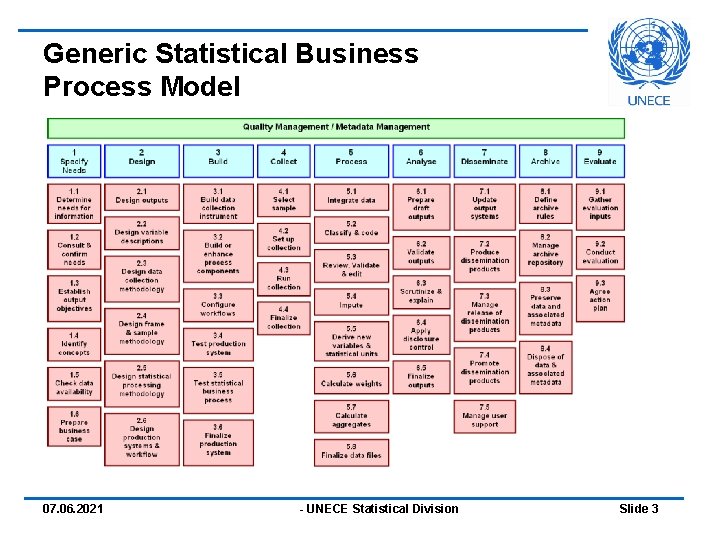 Generic Statistical Business Process Model 07. 06. 2021 - UNECE Statistical Division Slide 3