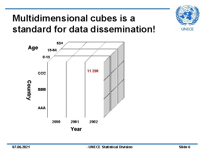 Multidimensional cubes is a standard for data dissemination! Age Country Year 07. 06. 2021
