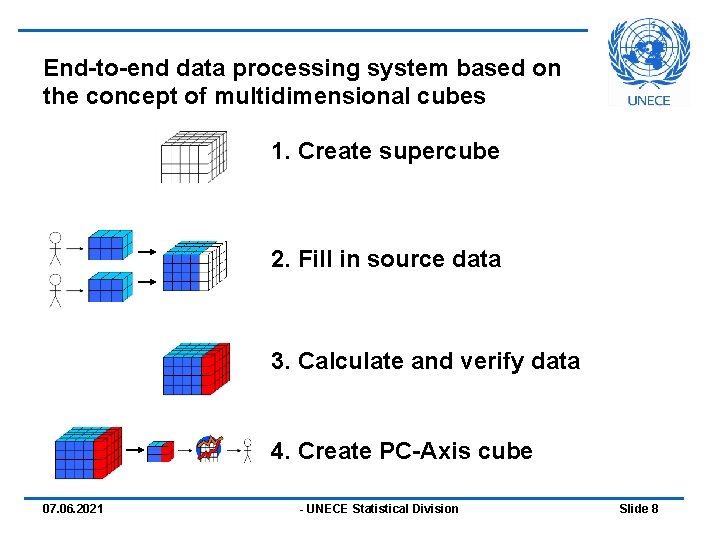 End-to-end data processing system based on the concept of multidimensional cubes 1. Create supercube