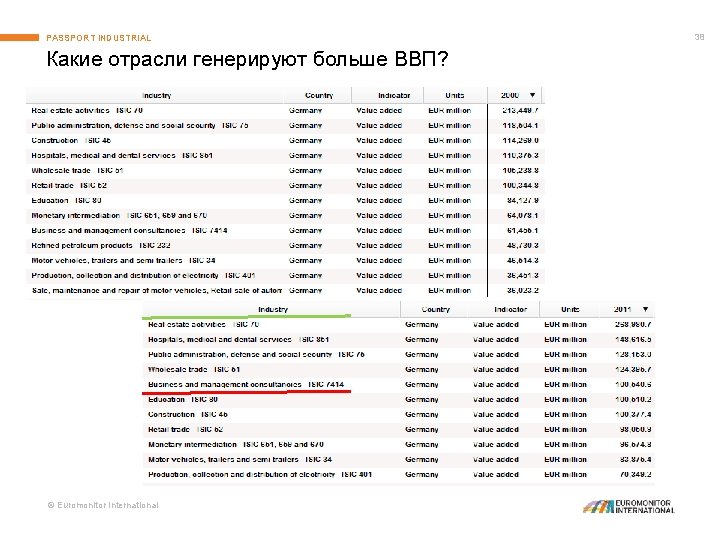 PASSPORT INDUSTRIAL Какие отрасли генерируют больше ВВП? © Euromonitor International 38 