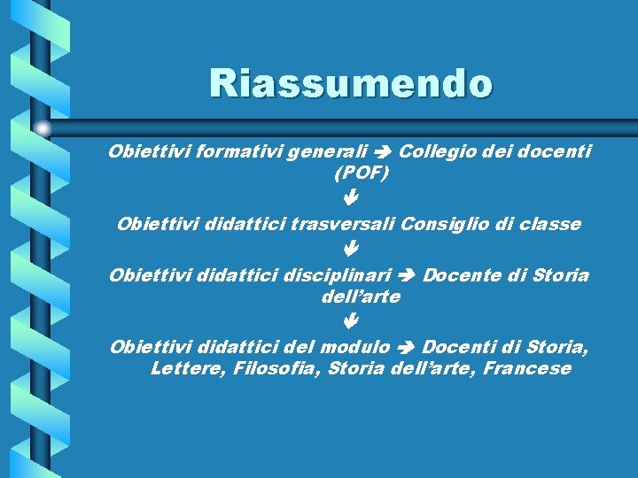 Riassumendo Obiettivi formativi generali Collegio dei docenti (POF) Obiettivi didattici trasversali Consiglio di classe