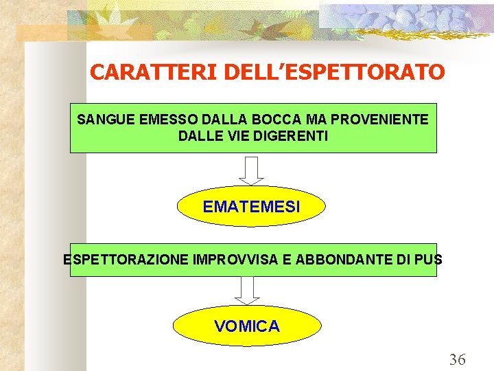 CARATTERI DELL’ESPETTORATO SANGUE EMESSO DALLA BOCCA MA PROVENIENTE DALLE VIE DIGERENTI EMATEMESI ESPETTORAZIONE IMPROVVISA