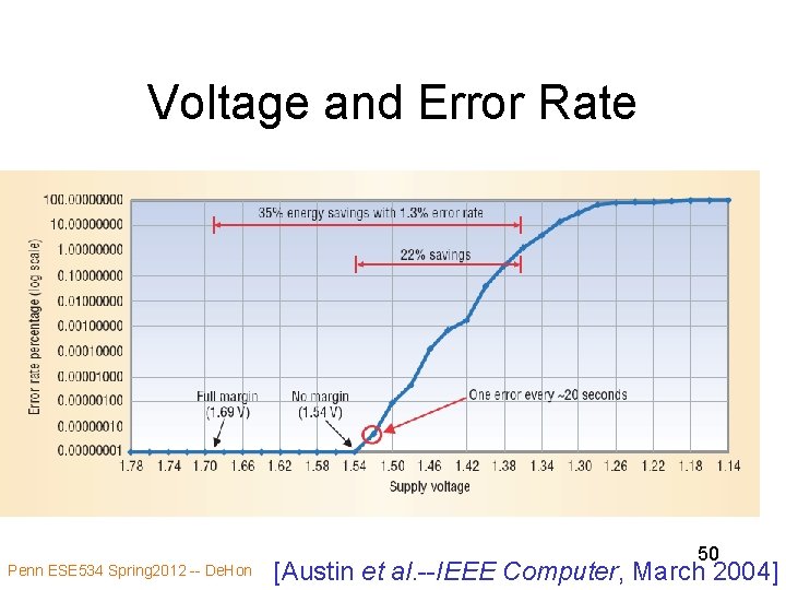 Voltage and Error Rate Penn ESE 534 Spring 2012 -- De. Hon 50 [Austin