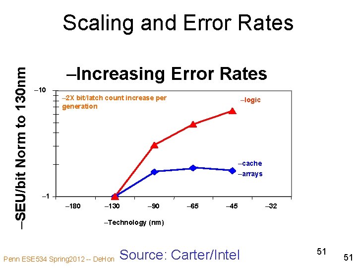 –SEU/bit Norm to 130 nm Scaling and Error Rates –Increasing Error Rates – 10