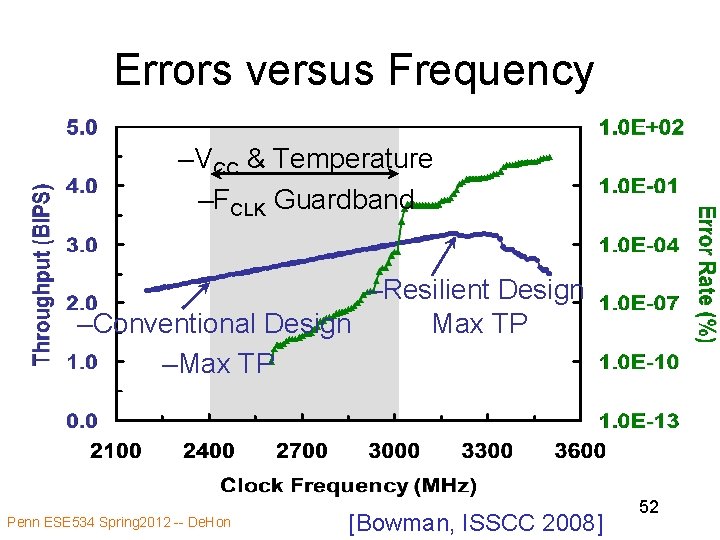Errors versus Frequency –VCC & Temperature –FCLK Guardband –Resilient Design Max TP –Conventional Design
