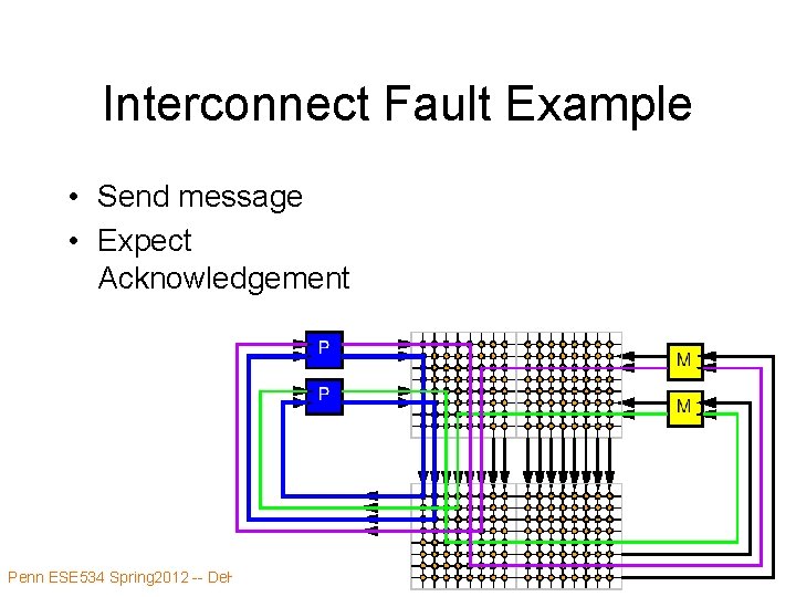Interconnect Fault Example • Send message • Expect Acknowledgement Penn ESE 534 Spring 2012