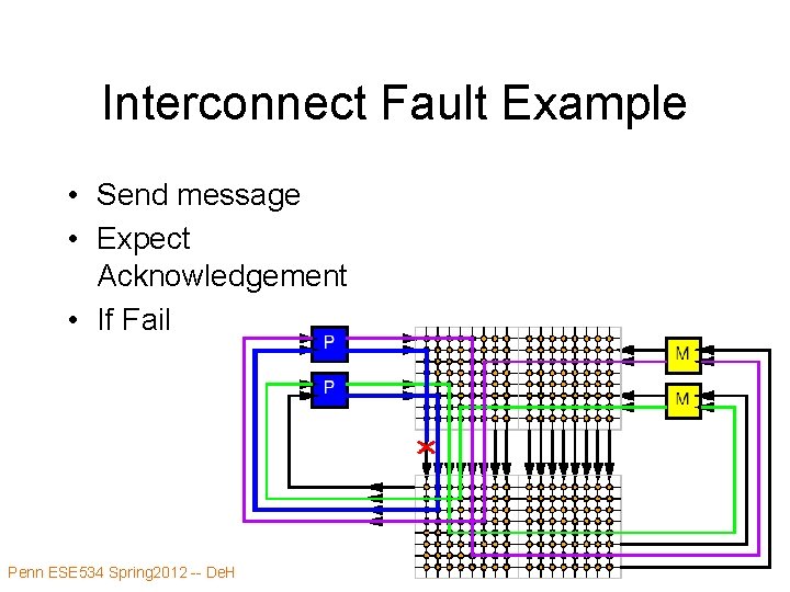 Interconnect Fault Example • Send message • Expect Acknowledgement • If Fail Penn ESE