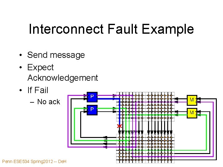 Interconnect Fault Example • Send message • Expect Acknowledgement • If Fail – No