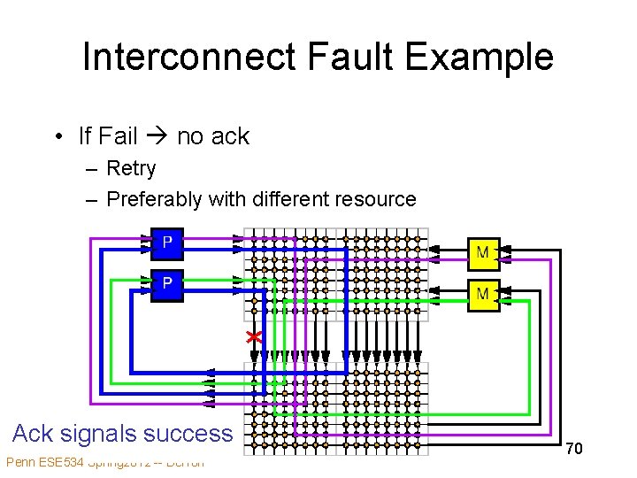 Interconnect Fault Example • If Fail no ack – Retry – Preferably with different