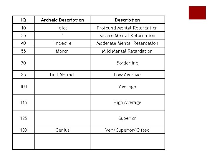 IQ Archaic Description 10 Idiot Profound Mental Retardation 25 " Severe Mental Retardation 40