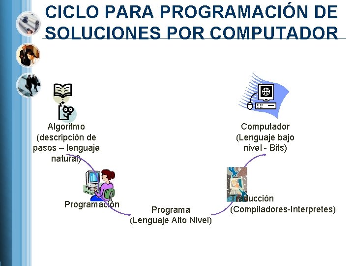 CICLO PARA PROGRAMACIÓN DE SOLUCIONES POR COMPUTADOR Algoritmo (descripción de pasos – lenguaje natural)